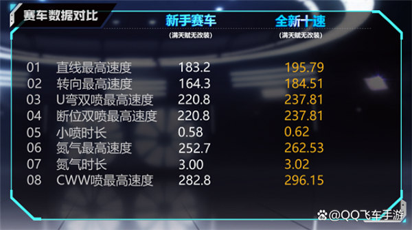 qq飞车手游全新十速怎么获取 qq飞车手游全新十速特性一览