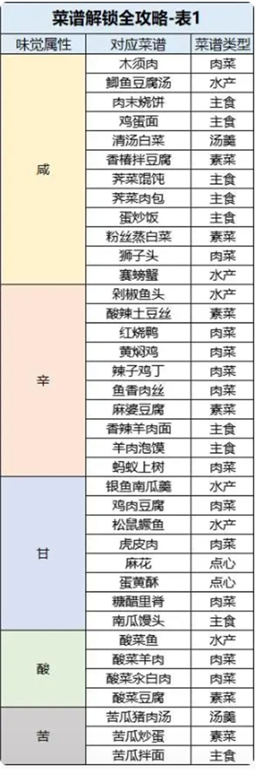 桃源深处有人家食谱配方详情攻略