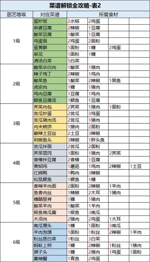 桃源深处有人家菜谱解锁攻略一览