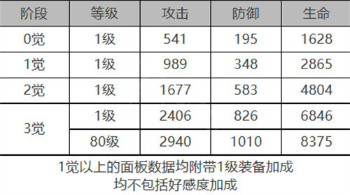 白夜极光杰诺属性详情攻略