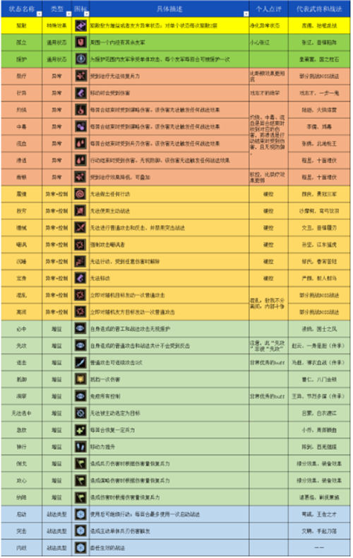 三国志战棋版32种状态效果介绍