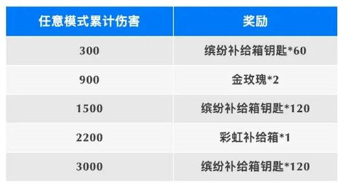 香肠派对累计伤害赢好礼活动玩法攻略