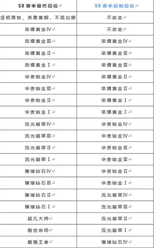 英雄联盟手游s9赛季段位继承详情大全