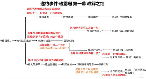 原神珐露珊邀约任务隐藏成就详情介绍