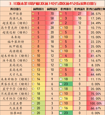 金铲铲之战3.10版本最强阵容搭配攻略