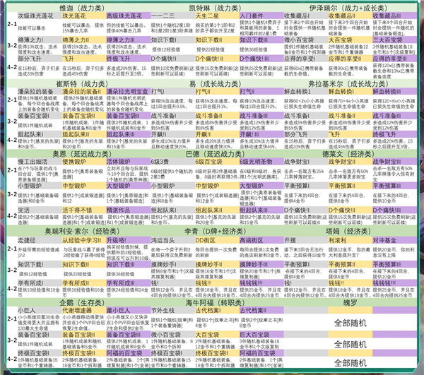 金铲铲之战英雄传说之力有哪些 金铲铲之战s9英雄传说之力一览