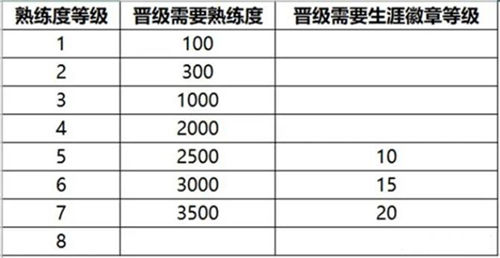 王者荣耀s32赛季熟练度提升攻略