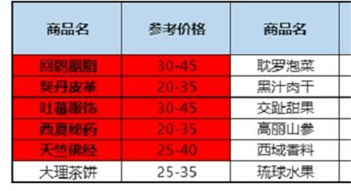 天龙八部2飞龙战天跑商玩法攻略解析