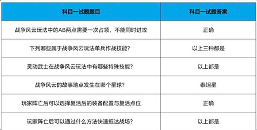 cf手游战争风云答案详情介绍