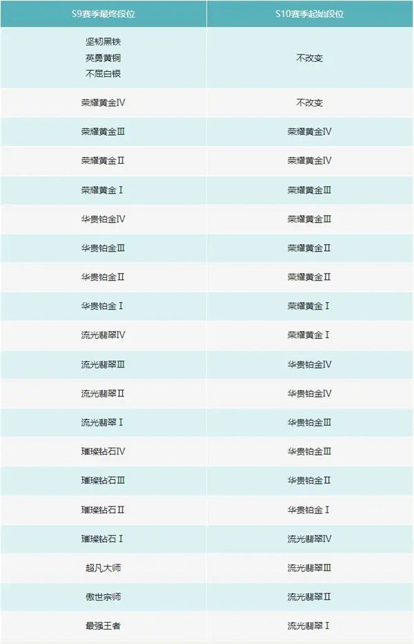 英雄联盟手游s10什么时候开始 英雄联盟手游s10赛季段位继承规则表一览