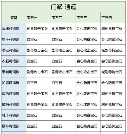 天龙八部2飞龙战天逍遥宝石镶嵌攻略