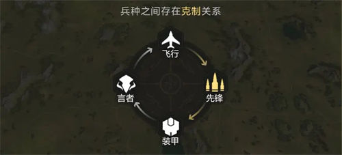 星骸骑士兵种克制关系介绍