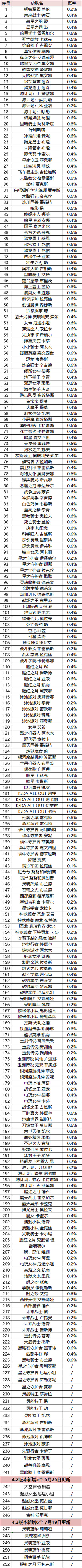 英雄联盟手游魄罗宝箱皮肤详情介绍