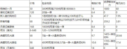 重返未来1999氪金攻略一览