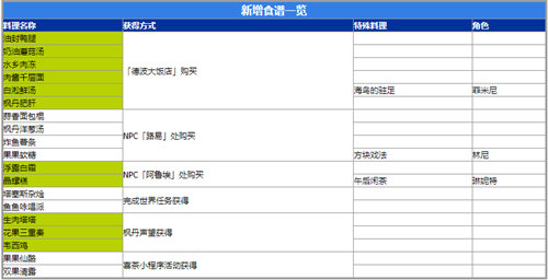 原神4.0新食谱获取方法攻略