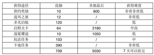 光隙解语开荒攻略一览