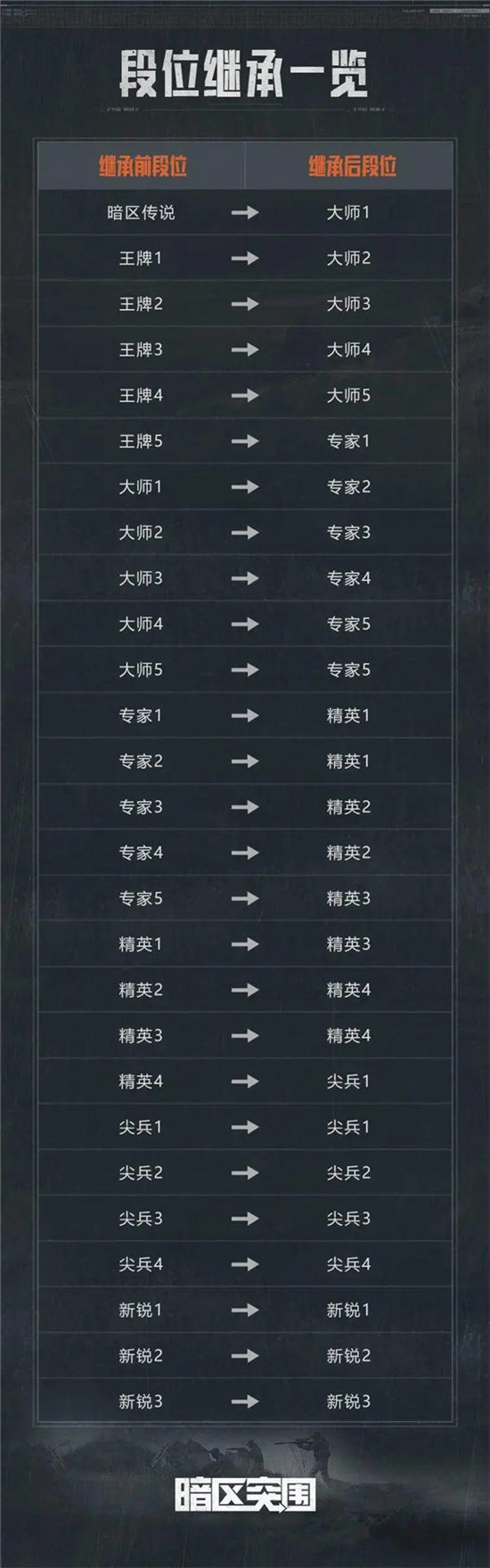 暗区突围s4赛季会重置吗 暗区突围s4赛季重置段位继承一览