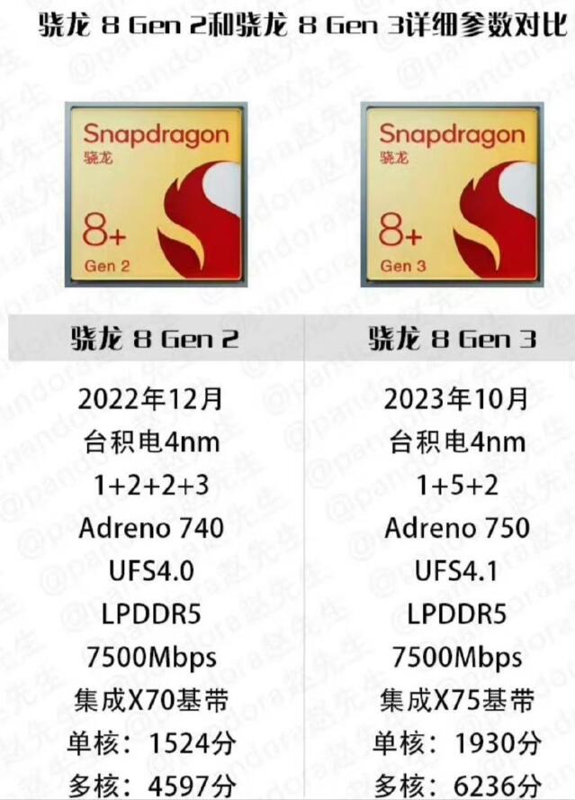 骁龙8gen3比8gen2提升多少