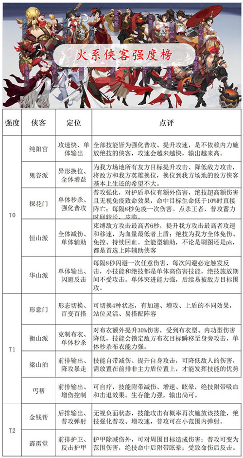 武林闲侠2023火系侠客强度榜详情