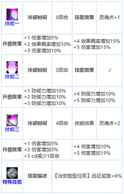 第七史诗塔拉诺尔王宫士兵强度分析