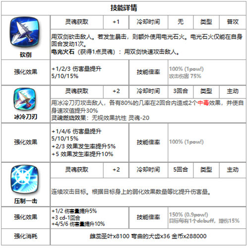 第七史诗雅莉莎强度分析