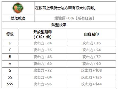 第七史诗雅莉莎强度分析