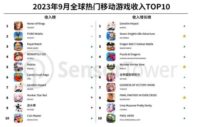 2023年9月全球热门移动游戏收入top10