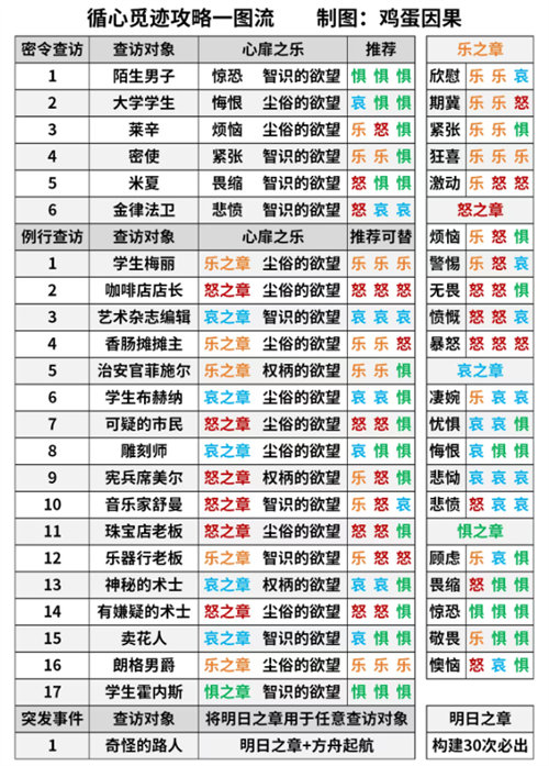 明日方舟循心觅迹活动玩法攻略