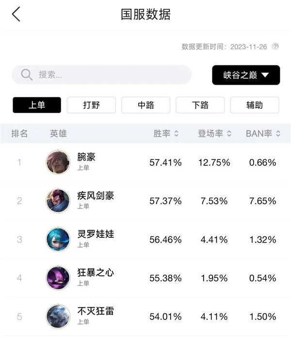 英雄联盟手游4.4b版本强势英雄有哪些 英雄联盟手游4.4b版本上分英雄推荐推荐