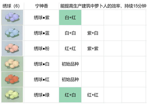 桃源深处有人家花圃育种玩法攻略