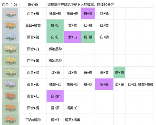 桃源深处有人家花圃育种玩法攻略