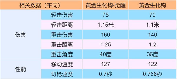 穿越火线手游黄金生化钩觉醒怎么样 穿越火线手游黄金生化钩觉醒一览