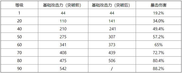 原神有乐御簾切90级面板属性