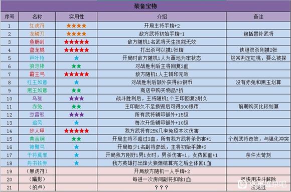 英雄杀收复燕云装备宝物怎么选