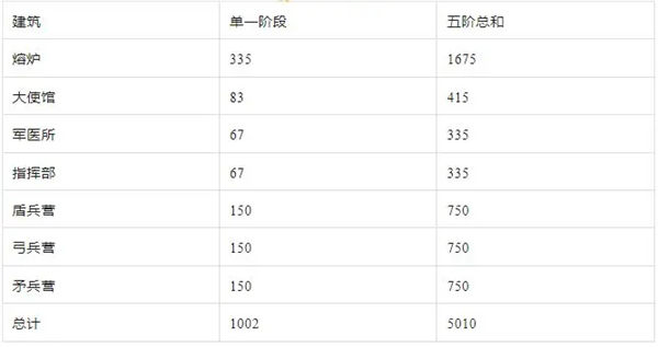 无尽冬日火晶升级表