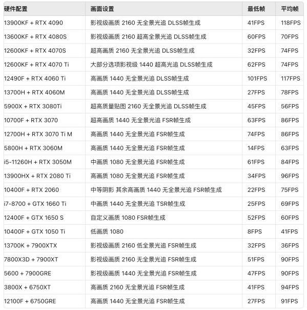 黑神话悟空各显卡画面参数设置推荐